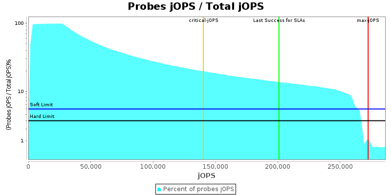 Probes jOPS / Total jOPS