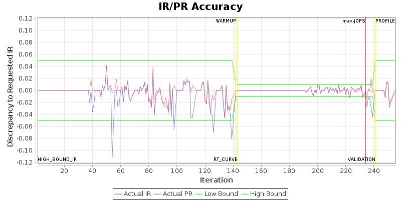 IR/PR Accuracy