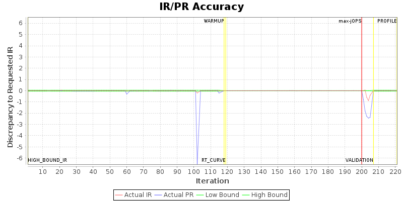 IR/PR Accuracy