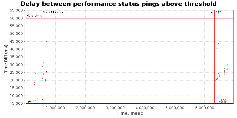 Delay between status pings