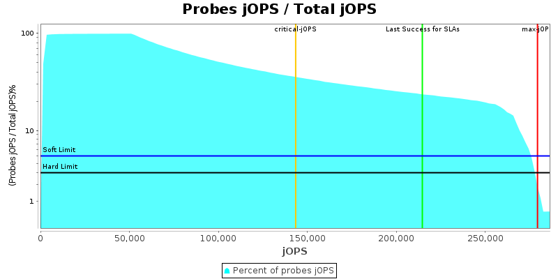 Probes jOPS / Total jOPS