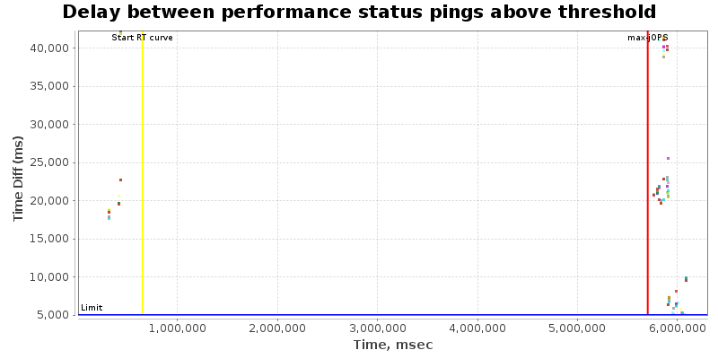 Delay between status pings