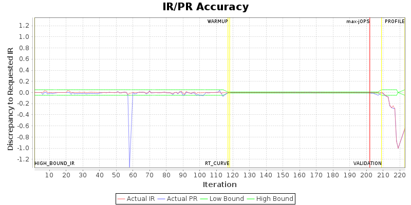 IR/PR Accuracy