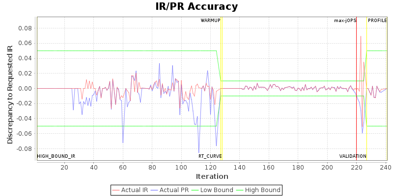 IR/PR Accuracy