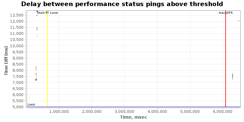 Delay between status pings