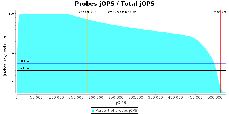 Probes jOPS / Total jOPS