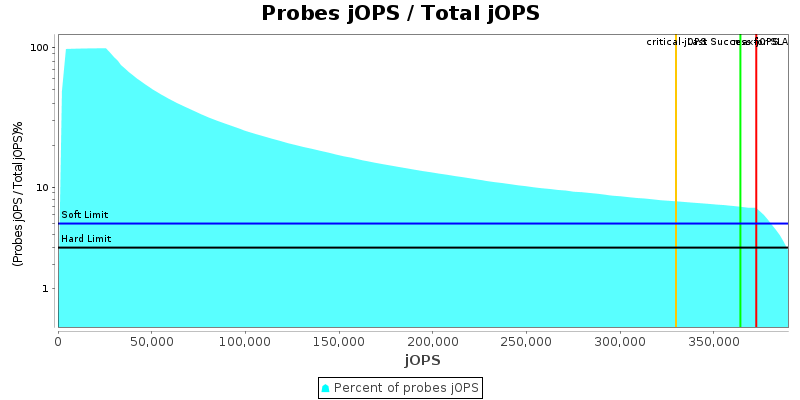 Probes jOPS / Total jOPS