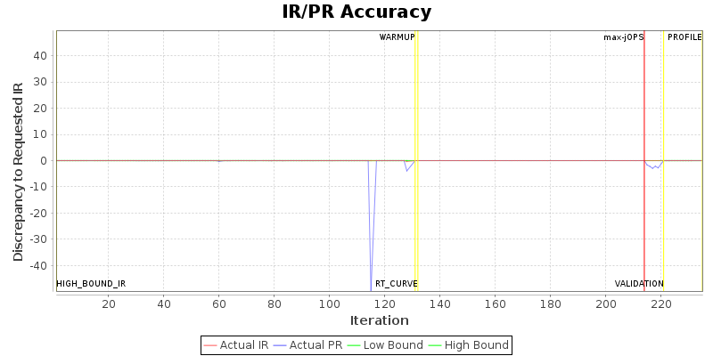 IR/PR Accuracy