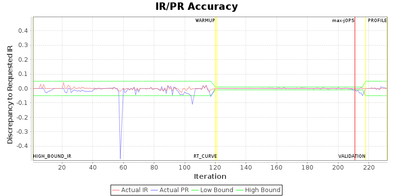 IR/PR Accuracy