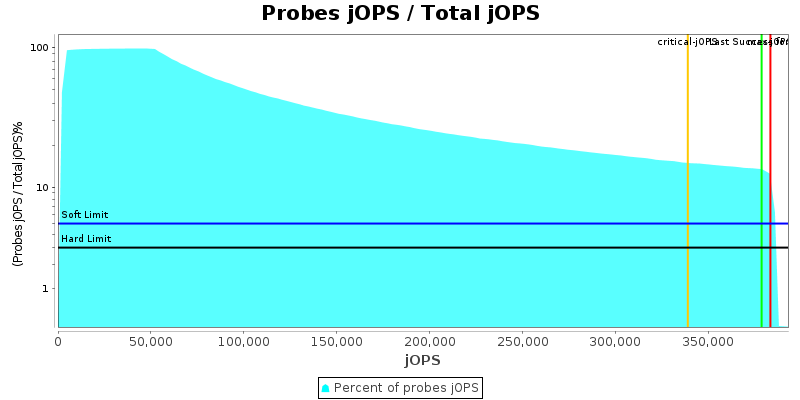 Probes jOPS / Total jOPS