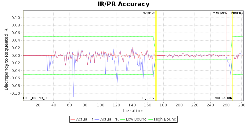 IR/PR Accuracy