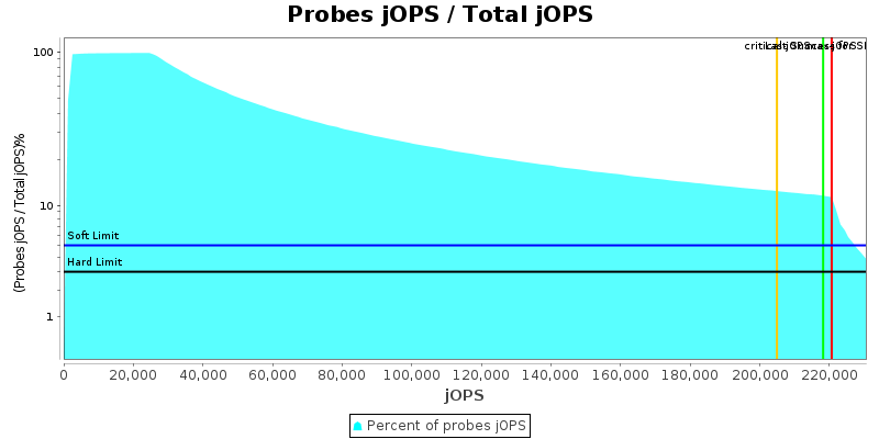 Probes jOPS / Total jOPS