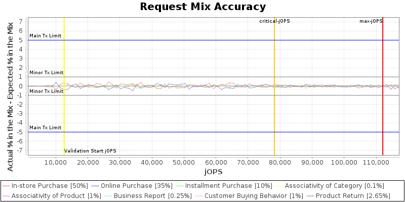 Request Mix Accuracy