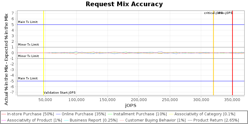 Request Mix Accuracy