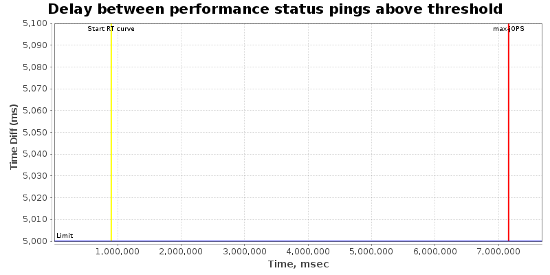 Delay between status pings