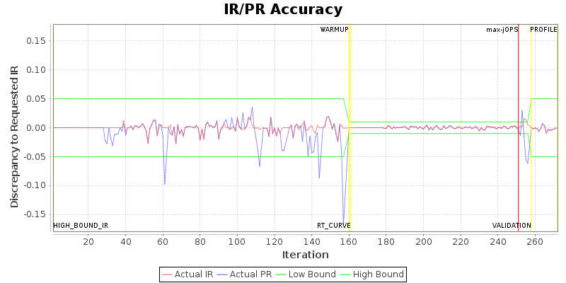 IR/PR Accuracy