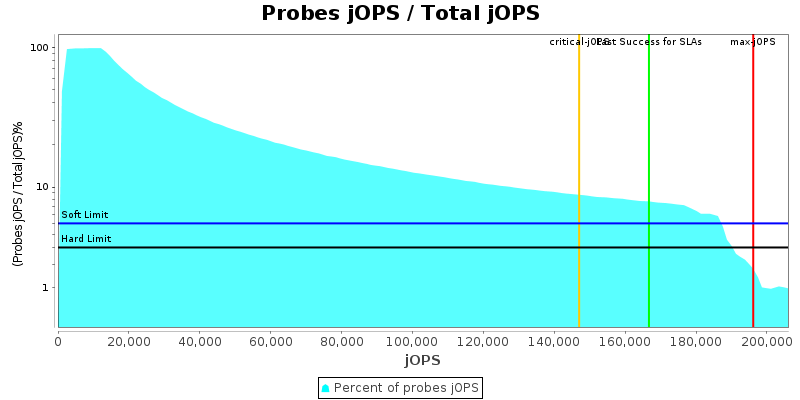 Probes jOPS / Total jOPS