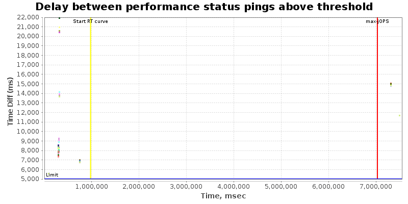 Delay between status pings