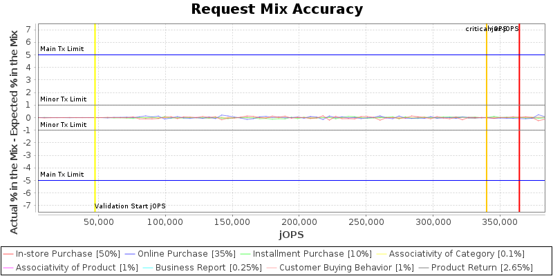 Request Mix Accuracy