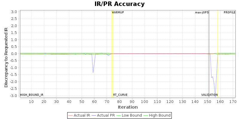 IR/PR Accuracy