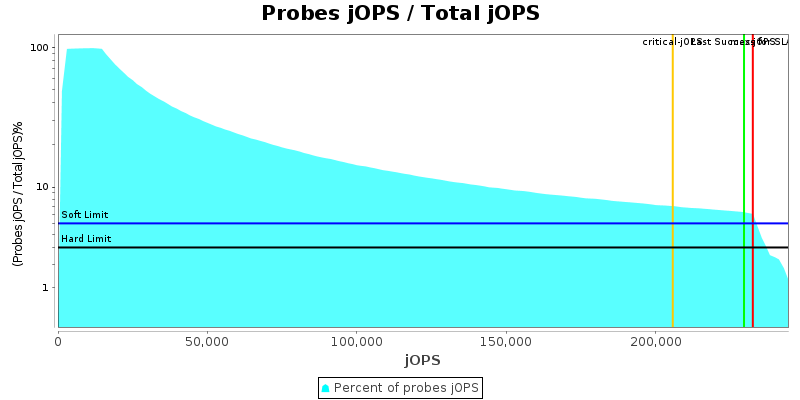 Probes jOPS / Total jOPS