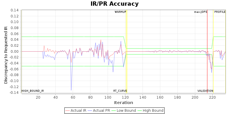 IR/PR Accuracy