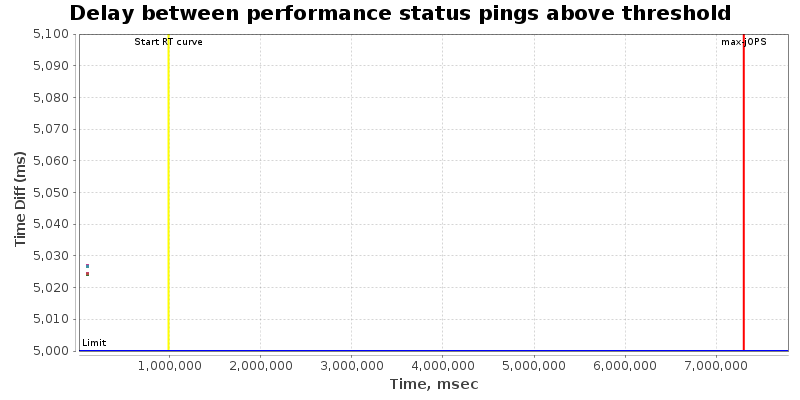 Delay between status pings