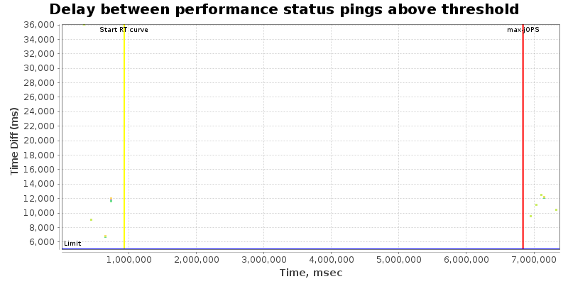 Delay between status pings