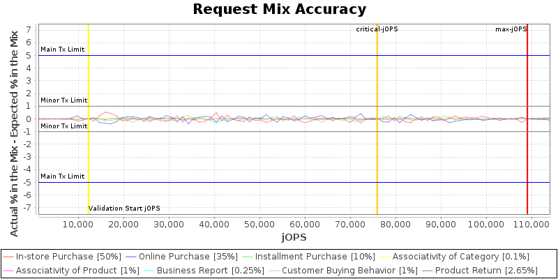 Request Mix Accuracy