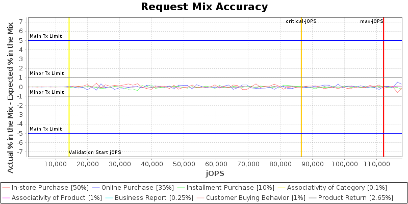 Request Mix Accuracy