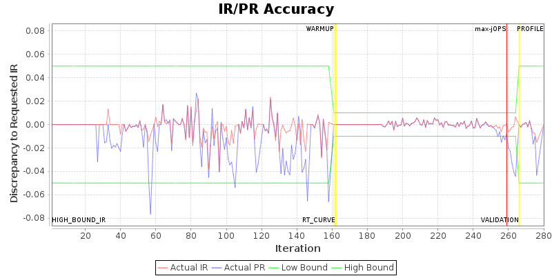 IR/PR Accuracy