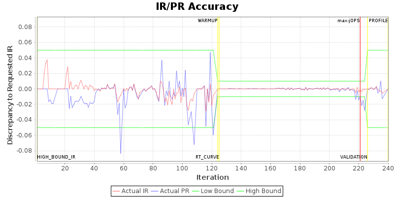 IR/PR Accuracy