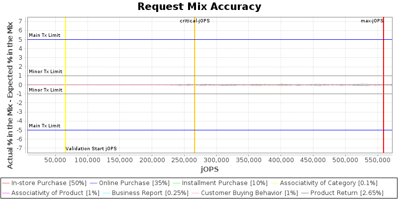 Request Mix Accuracy