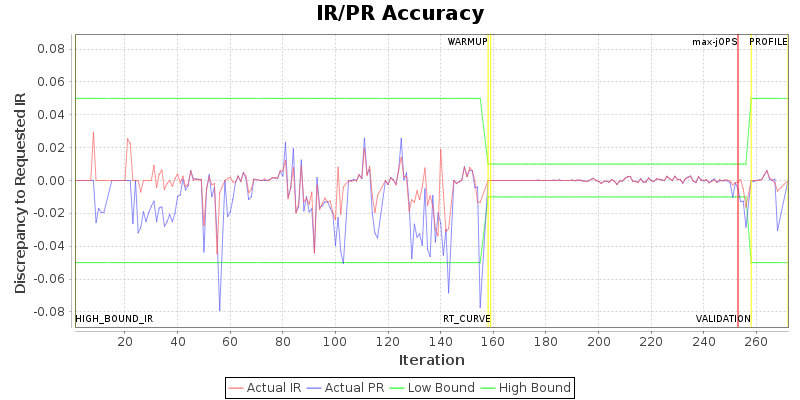 IR/PR Accuracy