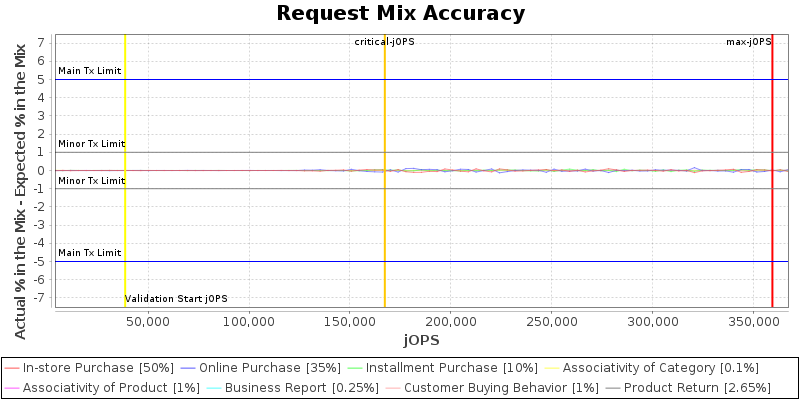 Request Mix Accuracy