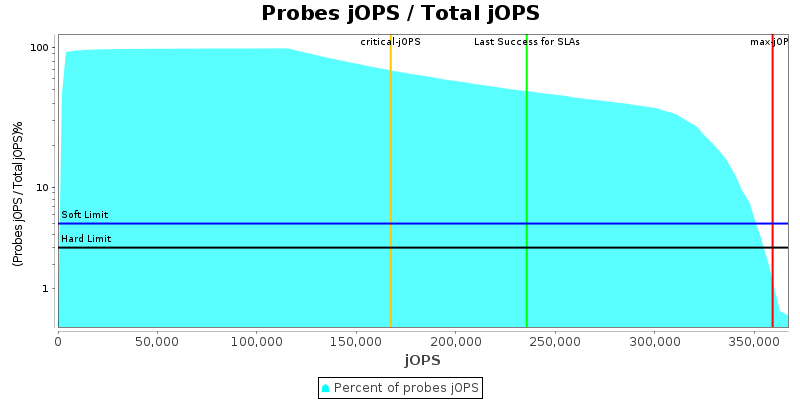 Probes jOPS / Total jOPS