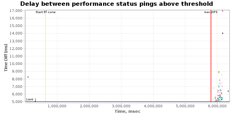 Delay between status pings