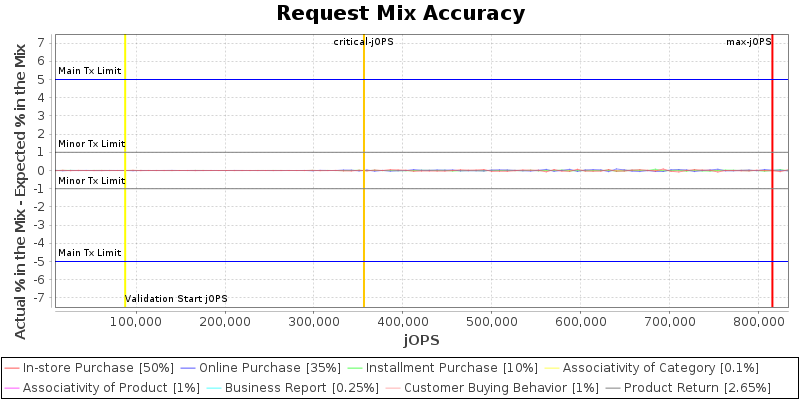 Request Mix Accuracy