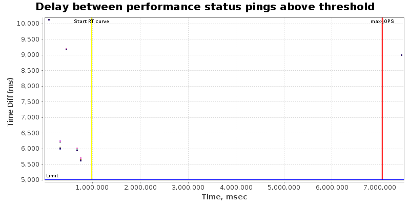 Delay between status pings