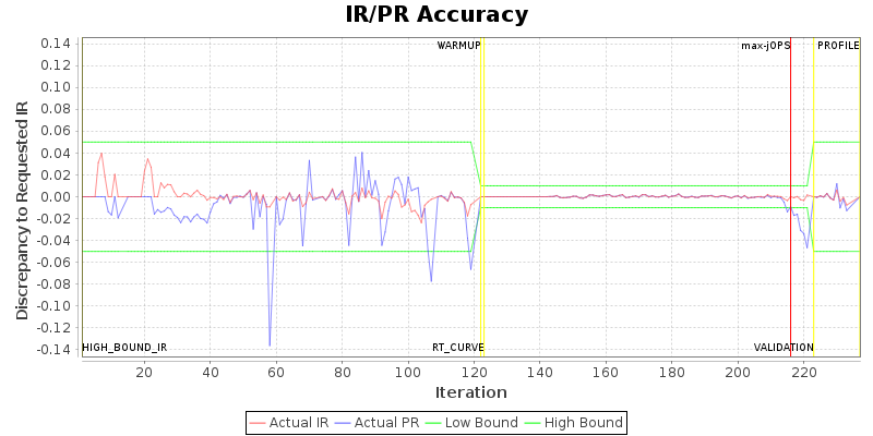 IR/PR Accuracy