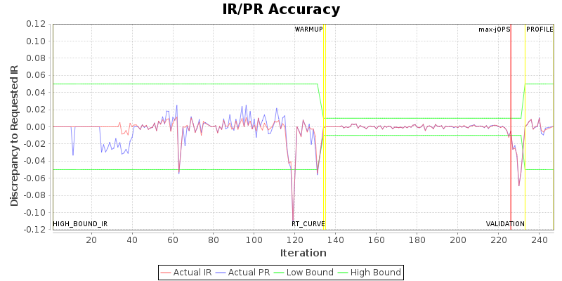 IR/PR Accuracy