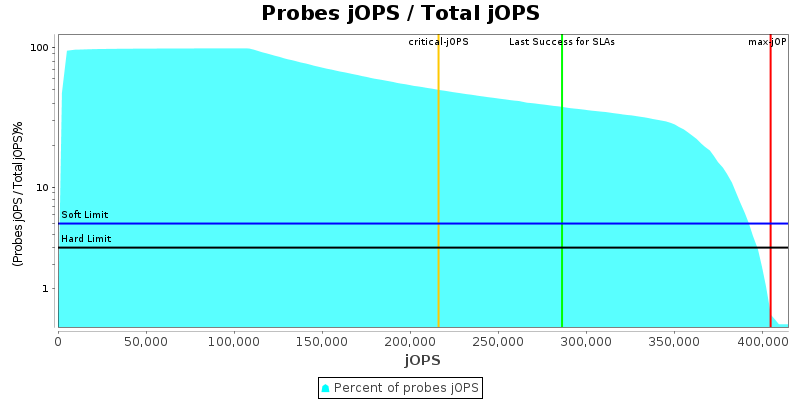 Probes jOPS / Total jOPS