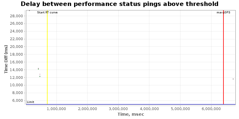 Delay between status pings