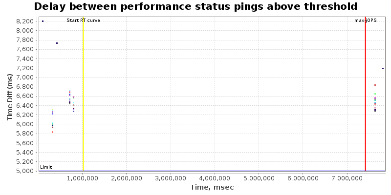 Delay between status pings