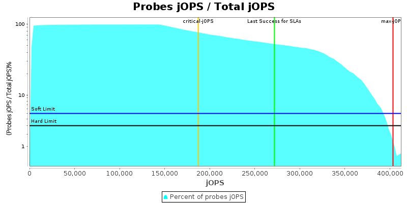 Probes jOPS / Total jOPS