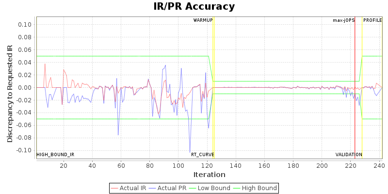 IR/PR Accuracy