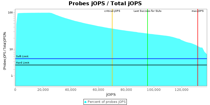 Probes jOPS / Total jOPS