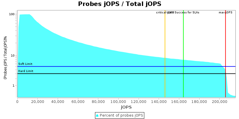 Probes jOPS / Total jOPS