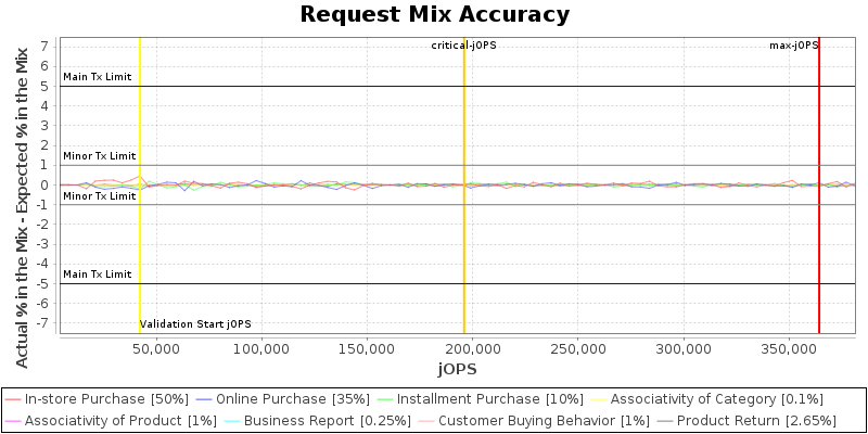 Request Mix Accuracy