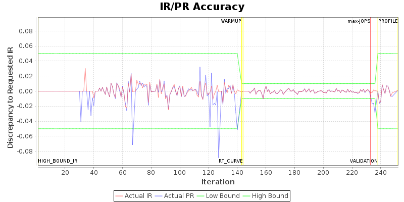 IR/PR Accuracy